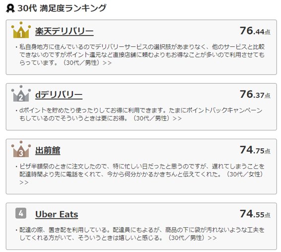 満足度の高いフードデリバリーサービスは？  アンケート調査の達人