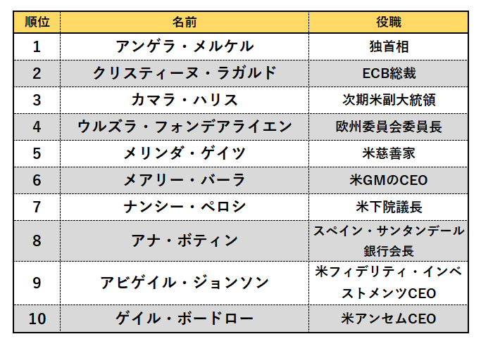 影響力のある女性 世界トップ100 アンケート調査の達人