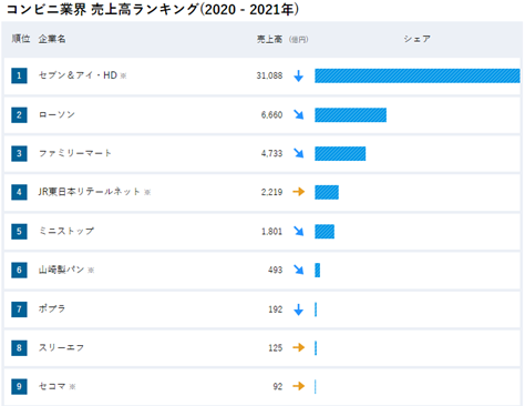 セブンイレブン人気の理由は アンケート調査の達人